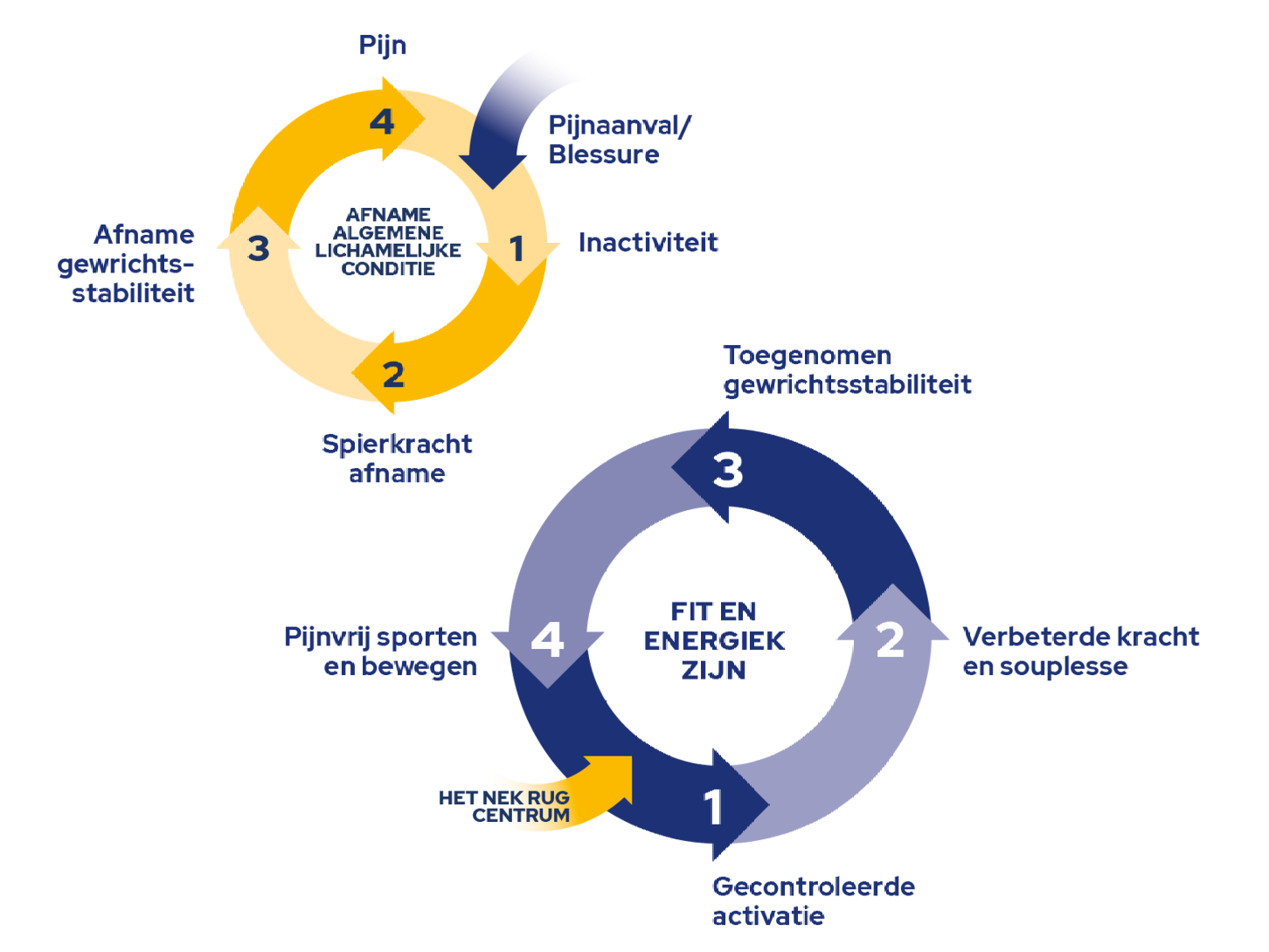 Onze methode - Nekrugcentrum